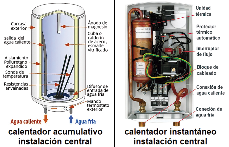 Ducha eléctrica vs calentador a gas